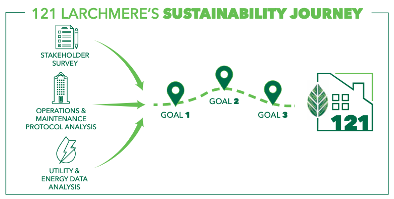 121 Larchmere Sustainability Journey