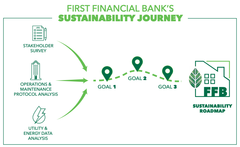 First Financial Bank Sustainability Journey First Financial Bank Sustainability Journey