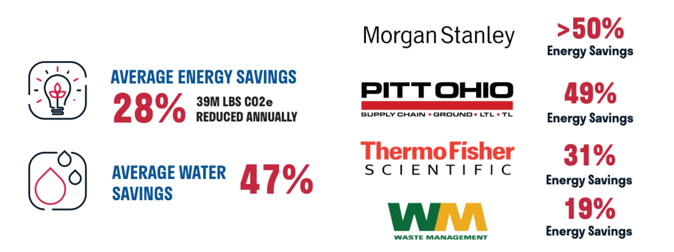 Sustainability Proven Results